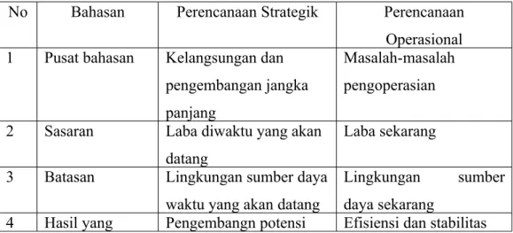 Tabel 1. Perbedaan Perencanaan Strategik dan Perencanaan Operasional