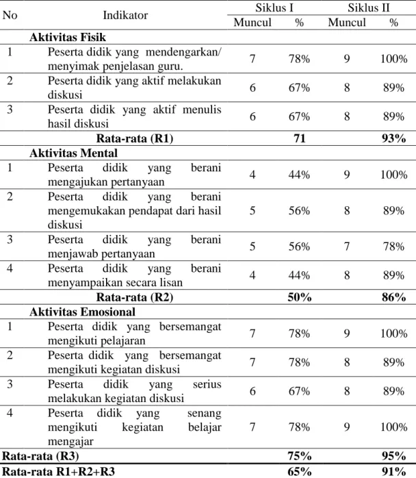 Tabel 6. Rekapitulasi Aktivitas Belajar Peserta Didik Dengan Menggunakan  Metode Diskusi 