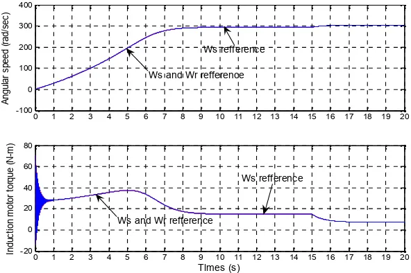 Figure 11. Motor current iqdn by � = �s in the area of load changes (from full to half load)