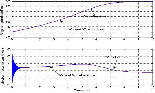 Figure 13. Characteristics of torque and angular speed vs. time by the refference frame �s inthe starting area