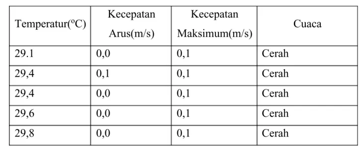 Tabel IV.1 Hasil Pengukuran Arus