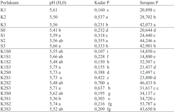 Tabel  2.    Hasil  analisis  statistik  pada  variabel  pH,  Kadar  P  dan  serapan  P  oleh    Tajuk  bawang daun 