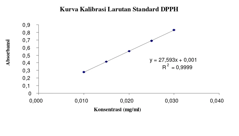 Gambar 1.  Spektrum Larutan DPPH dalam Etanol 96 % 