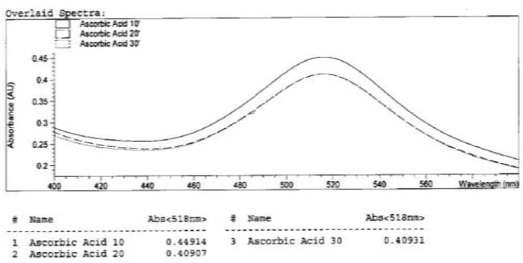 Gambar 3. Waktu reaksi optimum antara DPPH dengan Asam askorbat 