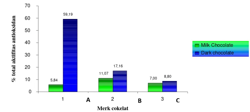 Gambar 4.  Grafik perbandingan persentase total aktifitas antioksidan pada beberapa jenis dan merk cokelat 
