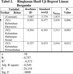 Tabel 1.     Ringkasan Hasil Uji Regresi Linear         Berganda           Variabel Koefisien 