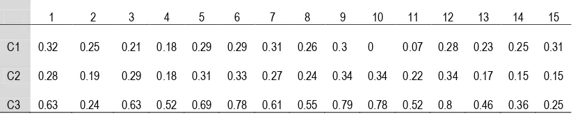 Tabel 13. Nilai Rata – rata Serapan pada Setiap Cluster (Yogyakarta, 2010) 