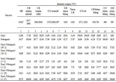 Tabel 2.  Intensitas serapan (% T) pada FT-IR untul fenol, polieugenol dan fenol-polieugenol (Yogyakarta, 2010)  