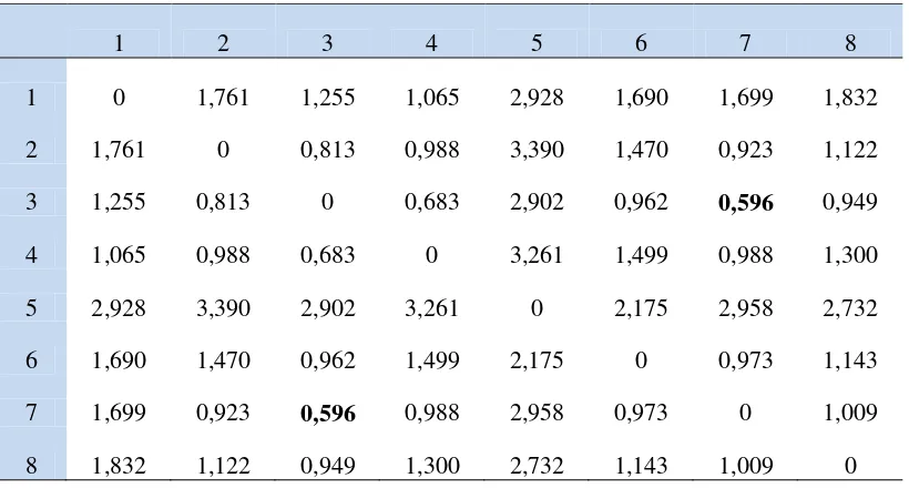 Tabel 4. Hasil Perhitungan Matriks Jarak Tahap Pertama (Yogyakarta, 2010) 
