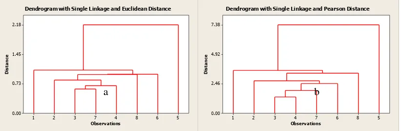 Gambar 2. Dendogram dengan Single Linkage  (a) Euclidean distance (b) Pearson Distance 