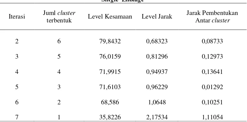 Tabel 6. Jarak Pembentukan Terbesar Menjadi Satu Cluster (Yogyakarta, 2010) 