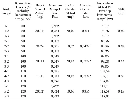 Tabel 4. Hasil Presisi untuk Kedapatulangan Metode Cyanocobalamin 