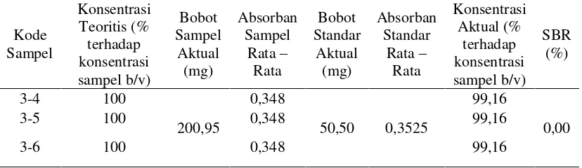 Tabel 5. Hasil Presisi Antara Cyanocobalamin 