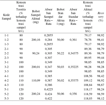 Tabel 6. Hasil Akurasi Cyanocobalamin 