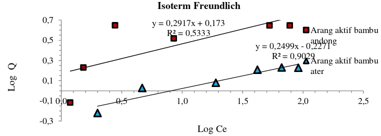Gambar 4. Grafik persamaan isoterm Freundlich. 