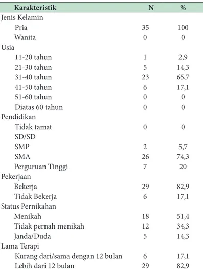 Tabel 1   Karakteristik Subjek Penelitian
