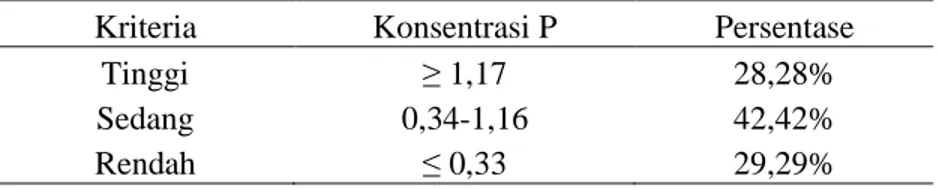 Tabel  1.  Kriteria,  konsentrasi  P  dan  persentase  BPF  dalam  melarutkan  batuan  fosfat            berdasarkan uji nilai tengah 