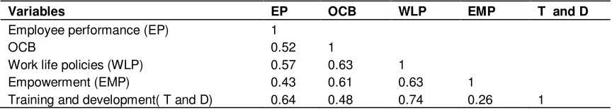 Table 1. Correlation statistics. 