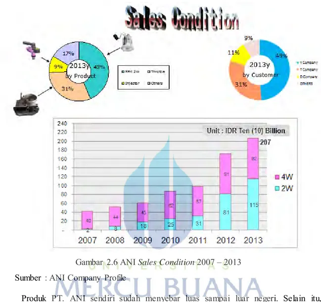 Gambar  2.6 ANI Sales Condition 2007 – 2013  Sumber  : ANI Company  Profile 