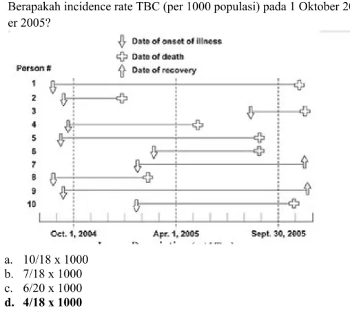 Gambar 6.8 menyajikan contoh infeksi campak yang mengakibatkan propagated outbreak dengan penularan dari anak ke anak