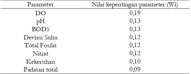 Tabel 2. Nilai kepentingan kualitas air IKA-NSF (dimodifikasi dari Ott, 1978). 
