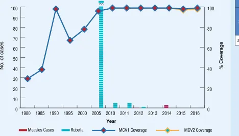Figure 10: MCV1 and MCV2 coverage1, measles and rubella cases2, 1980-2016