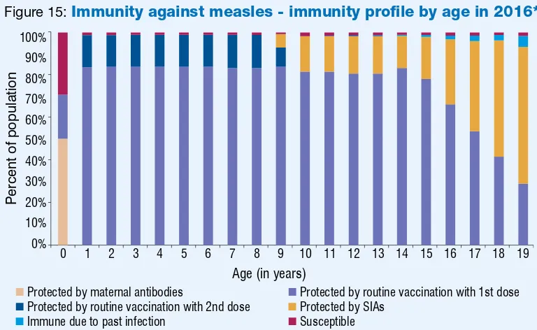 Figure 15: Immunity against measles - immunity proﬁle by age in 2016* 