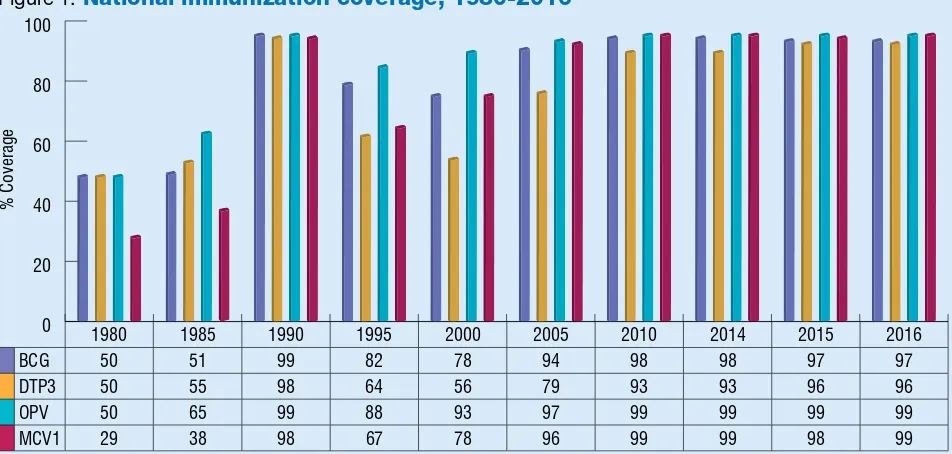 Figure 1: National immunization coverage, 1980-2016