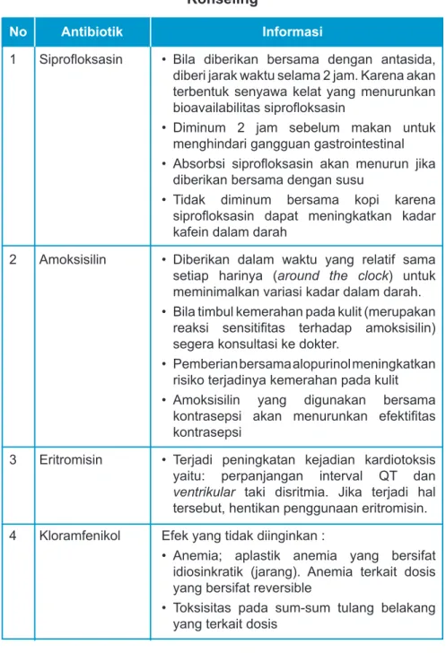Tabel 2. Informasi Antibiotik Yang Perlu Diberikan Ketika  Konseling