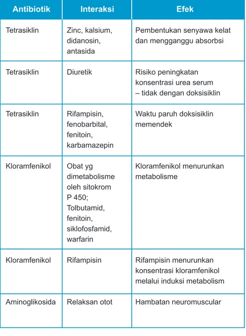 Tabel 4. Daftar Interaksi Obat -  Antibiotik 	 			Antibiotik        Interaksi                    Efek