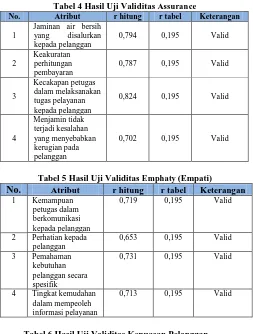 Tabel 4 Hasil Uji Validitas Assurance  Atribut r hitung r tabel Keterangan 