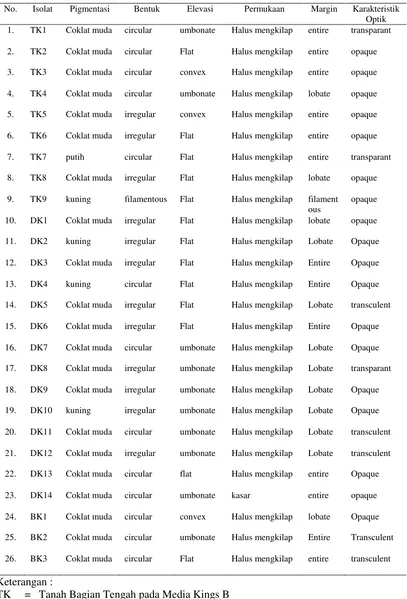 Tabel 1.  Keragaman Morfologi Isolat Bakteri Rhizosfer Tanah yang Terisolasi pada Media Kings B  