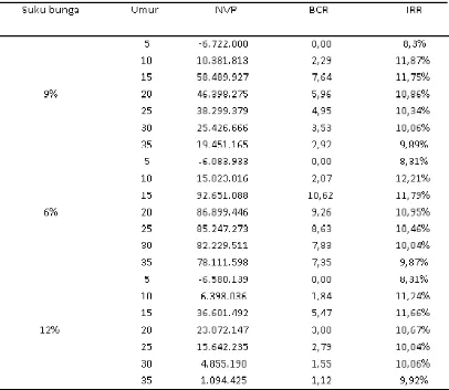 Tabel 2.  Analisis Finansial Tanaman Sungkai pada Tingkat Suku Bunga 9%, 6% dan 12% 