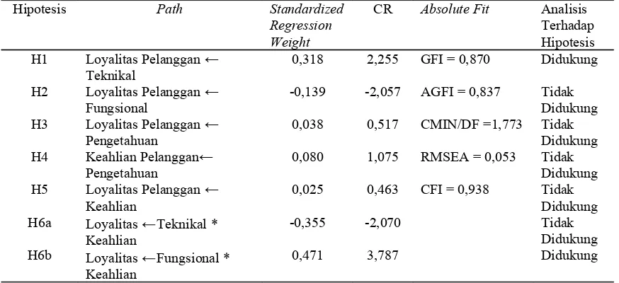 Tabel 6 Hubungan Struktural, Standardized Regression Weight, dan Critical Ratio Model Pengukuran (Sesudah modifikasi indeks)