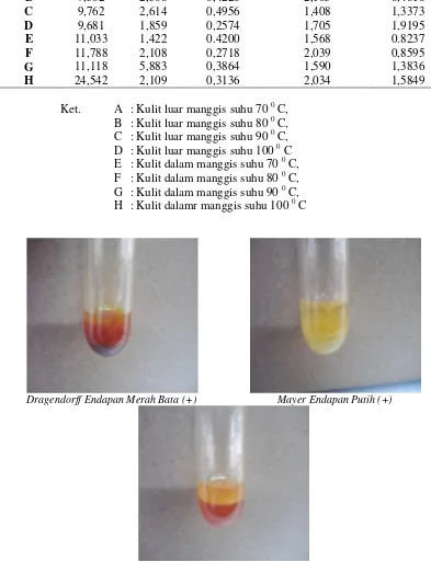 Gambar 2. Hasil Identifikasi Senyawa Alkaloid pada Pelarut Etanol 96%