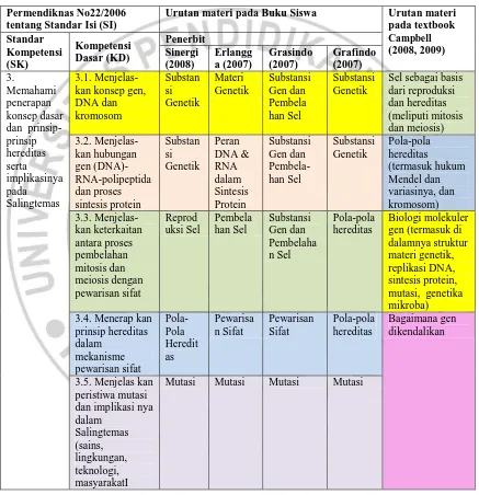 Tabel 3.3.  Perbandingan urutan materi genetika pada SK dan KD (Permendiknas No22/2006) dan textbook Campbell