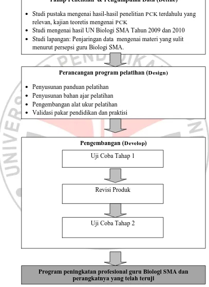 Gambar 3.2.  Alur Penelitian                 Research and Development   