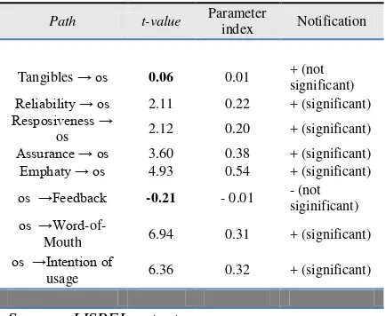 Tabel 2  Structural Model Evaluation 