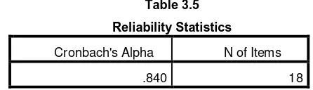   Table 3.5 Reliability Statistics