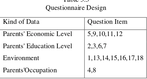 Table 3.3 Questionnaire Design 