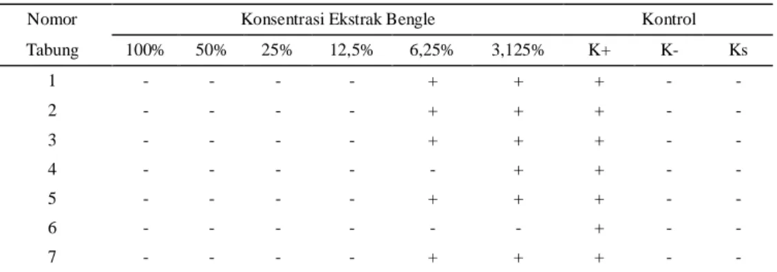 Tabel 2. Hasil uji KHM ekstrak rimpang Bengle terhadap Escherichia coli