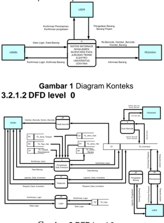 Gambar 1 Diagram Konteks  3.2.1.2 DFD level  0  ADMIN PEGAWAI 2 Pengelolaan  Data Inventaris