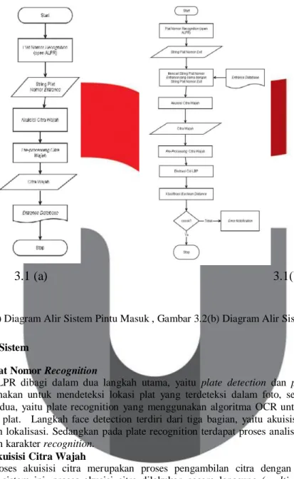 Gambar 3.1(a) Diagram Alir Sistem Pintu Masuk , Gambar 3.2(b) Diagram Alir Sistem Pintu Keluar 