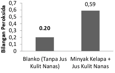 Gambar 4r 4. Grafik Penetapan Bilangan Iod Minyak Kelapapa