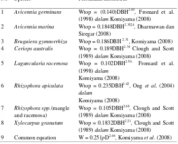 Tabel 1. Menghitung Biomassa spesies Mangrove menggunakan Persamaan allometrik