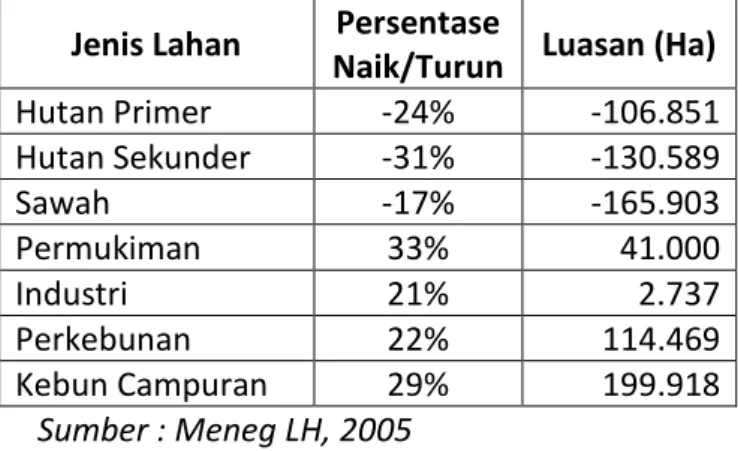 Tabel 2.  Perubahan luas lahan di Jawa Barat tahun 1994 – 2001 