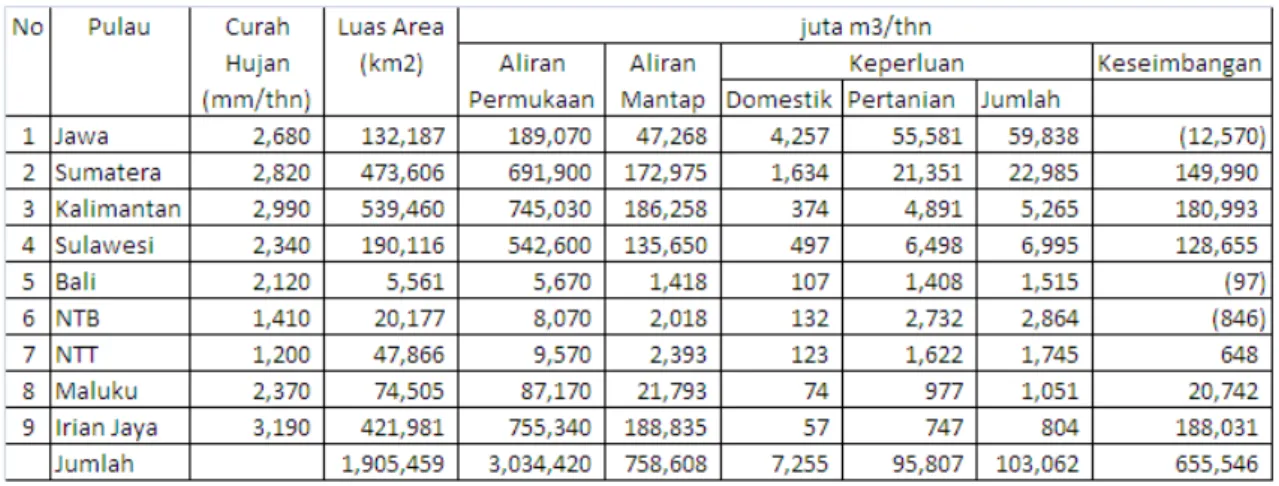Tabel 1.  Keseimbangan SDA di Indonesia 
