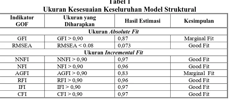 Tabel 1 Ukuran Kesesuaian Keseluruhan Model Struktural