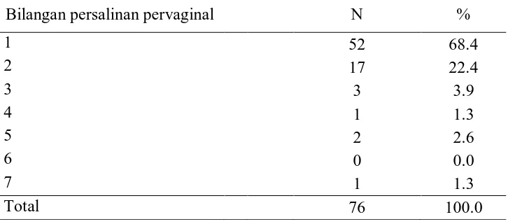 Tabel 5.3: Distribusi VBAC berdasarkan riwayat persalinan pervaginal di Rumah Sakit H