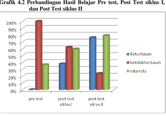 Grafik  4.2  Perbandingan  Hasil  Belajar  Pre  test,  Post  Test  siklus  I,  dan Post Test siklus II 
